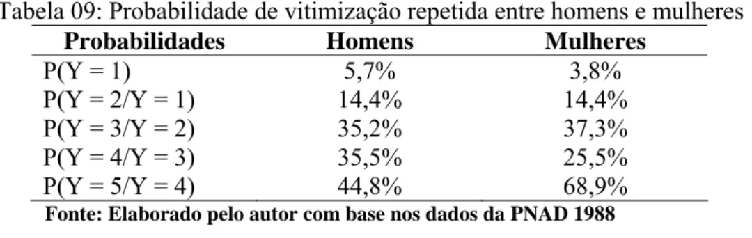 Tabela 09: Probabilidade de vitimização repetida entre homens e mulheres  Probabilidades Homens  Mulheres 