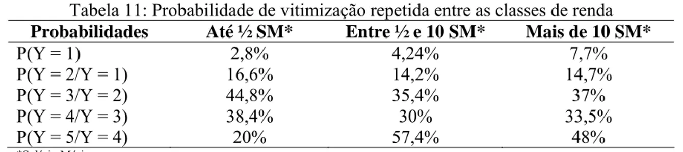 Tabela 11: Probabilidade de vitimização repetida entre as classes de renda  Probabilidades  Até ½ SM*  Entre ½ e 10 SM*  Mais de 10 SM* 