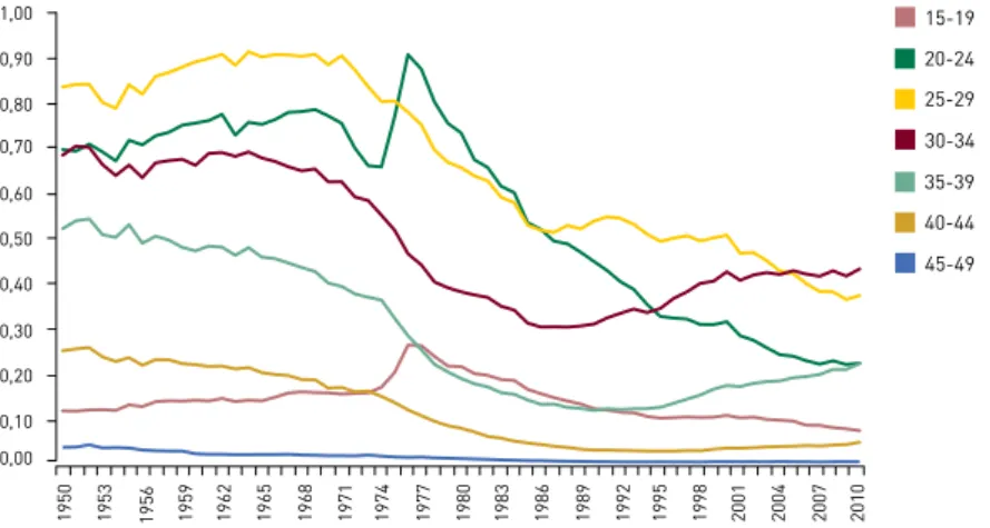 Figura 7 – Taxas de fecundidade específicas por grupos de idades quinquenais, em Portugal, de 1950 a 2010