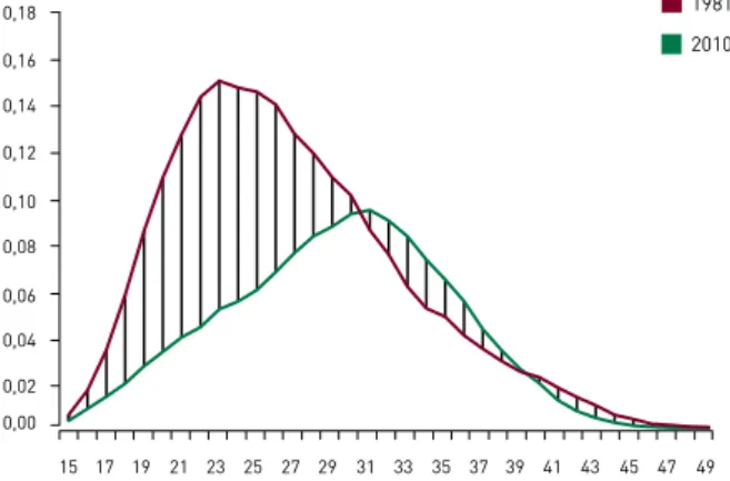Figura 9 – Representação gráfica dos nascimentos perdidos e recuperados, entre 1981 e 2010, visualizados através das  respectivas curvas de fecundidade 