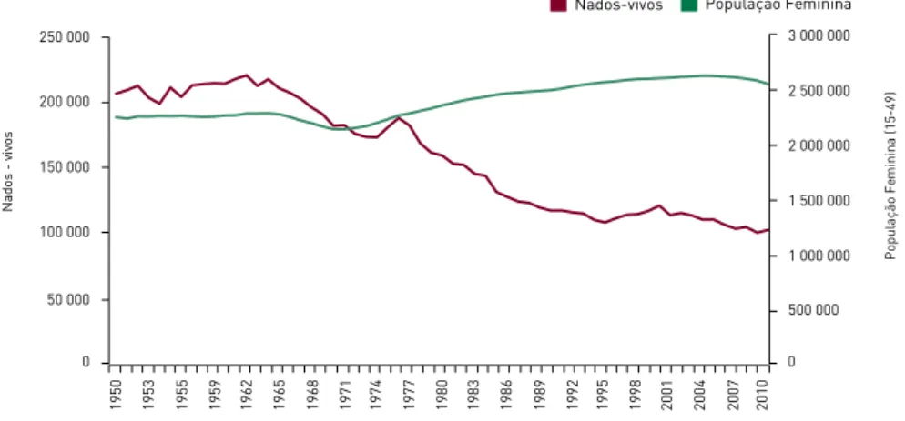 Figura 3 – Nados vivos e população feminina, de 1950 a 2010, em Portugal 