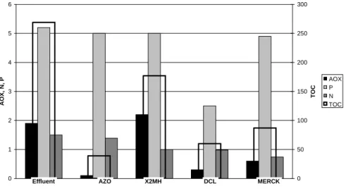 FIGURE 2: Colour removal at 5 %(w/v) versus iodine index , acidic and basic groups concentration, S BET , pzc, V S