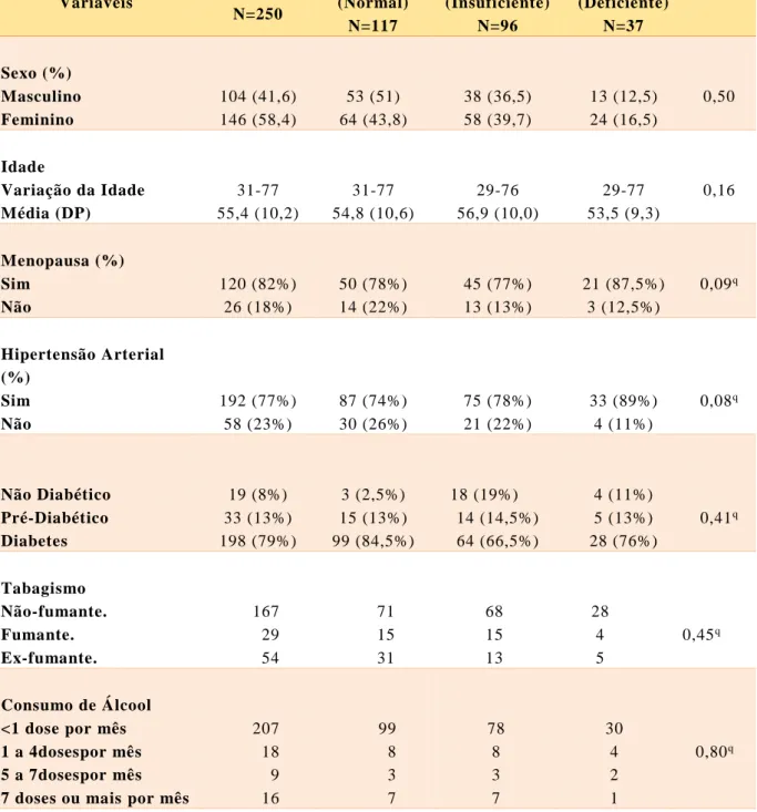 Tabela  1.  Características  clínicas  e  laboratoriais  dos  pacientes  com  diabetes,  hipertensão,  obesidade  e  sobrepeso  de  acordo  com  o  status  da  vitamina  D  (Normal,  Insuficiência  ou  Deficiência)