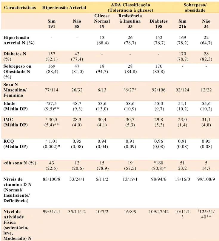 Tabela  2.  Características  clínicas  e  laboratoriais  dos  pacientes  de  acordo  com  o  diagnóstico  principal de hipertensão arterial, tolerância à glicose , diabetes e excesso de peso/obesidade   Características  Hipertensão Arterial  ADA Classifica