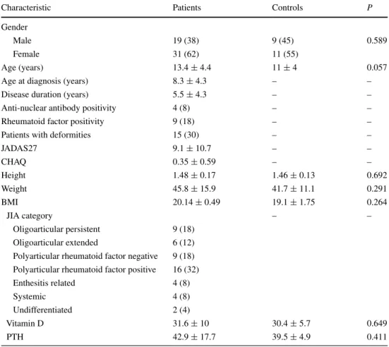 Table 1    Demographic, clinical,  and laboratory data of patients  with juvenile idiopathic arthritis