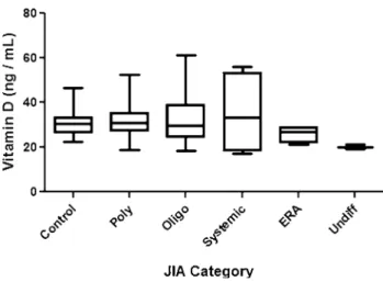 Fig. 1    Serum levels of 25-hydroxyvitamin D in JIA patients accord- accord-ing to categories