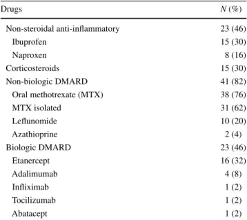 Table 3   Drugs used in JIA patients