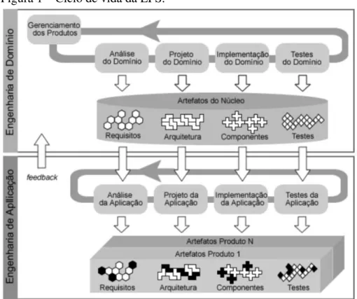 Figura 1 – Ciclo de vida da LPS.