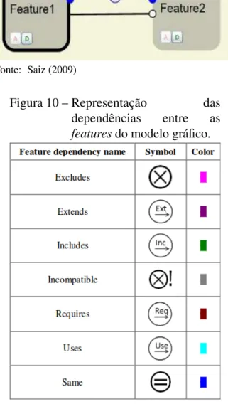 Figura 10 – Representação das dependências entre as features do modelo gráfico.