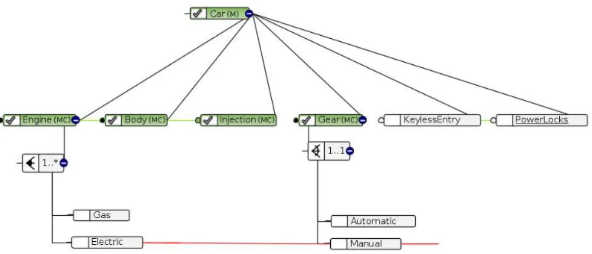 Figura 12 – Exemplo de modelo de features em formato de árvore.