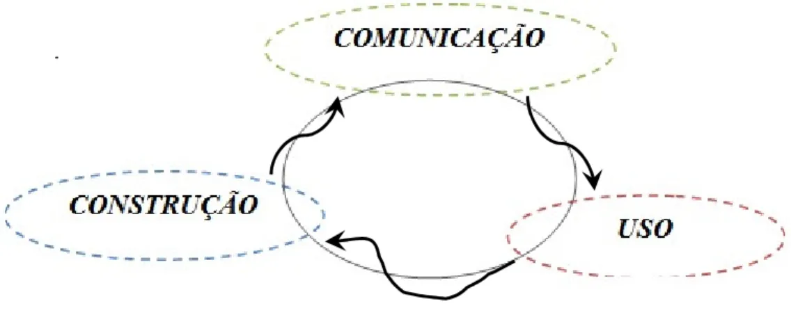 Figura 2. O Ciclo da informação.