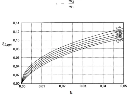 Fig. 1.14: Raz˜ ao de amortecimento ´ otimo de um TMD para uma estrutura amortecida