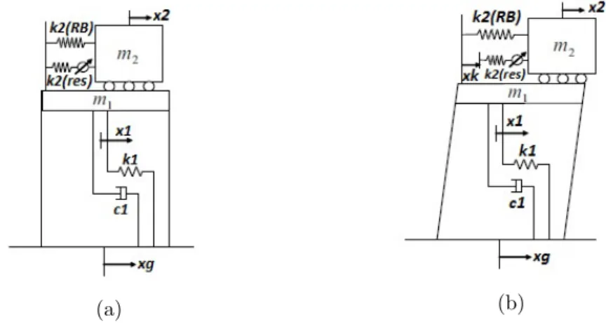 Fig. 1.26: a) Sistema Semi-Active TMD em repouso. b) Sistema Semi-Active TMD em reset [14]