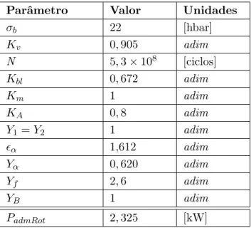 Tabela 2.6: Potˆ encia admiss´ıvel ` a rotura Parˆ ametro Valor Unidades