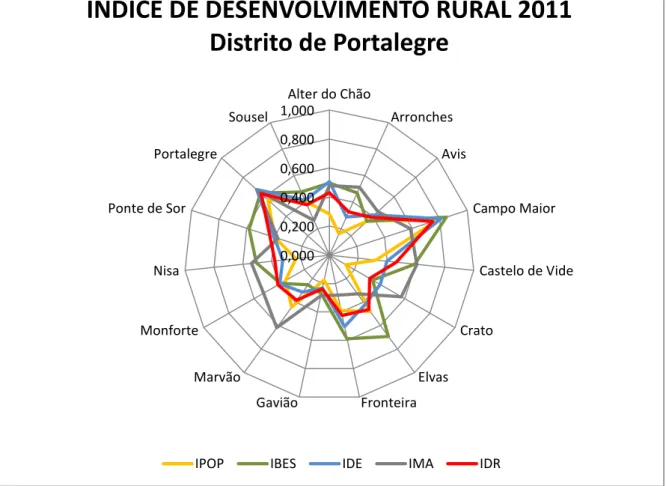 FIGURA 9 – Gráfico IDR e seus componentes para cada concelho do distrito de Portalegre (ano de 2011) 