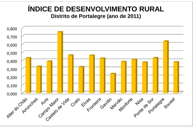 FIGURA  5  –  Gráfico  Valores  do  Índice  de  Desenvolvimento  Rural  (IDR)  dos  concelhos  do  distrito  de  Portalegre (ano de 2011) 