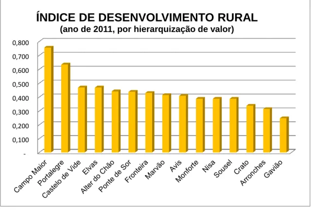 FIGURA  7  –  Gráfico  Valores  do  Índice  de  Desenvolvimento  Rural  (IDR)  dos  concelhos  do  distrito  de  Portalegre, hierarquizados (ano de 2011) 