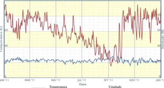 Figura 5.5 – Clima do Distrito Federal: Temperatura e Umidade  Fonte: INMET (2012) 