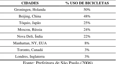 Tabela 2.2 – Porcentagem de viagens diárias utilizando bicicletas em algumas cidades 