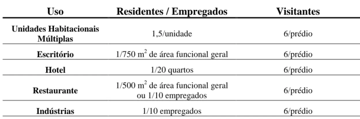 Tabela 2.6 – Número de Vagas Requeridas por Tipo de Estabelecimento  Uso  Residentes / Empregados  Visitantes 