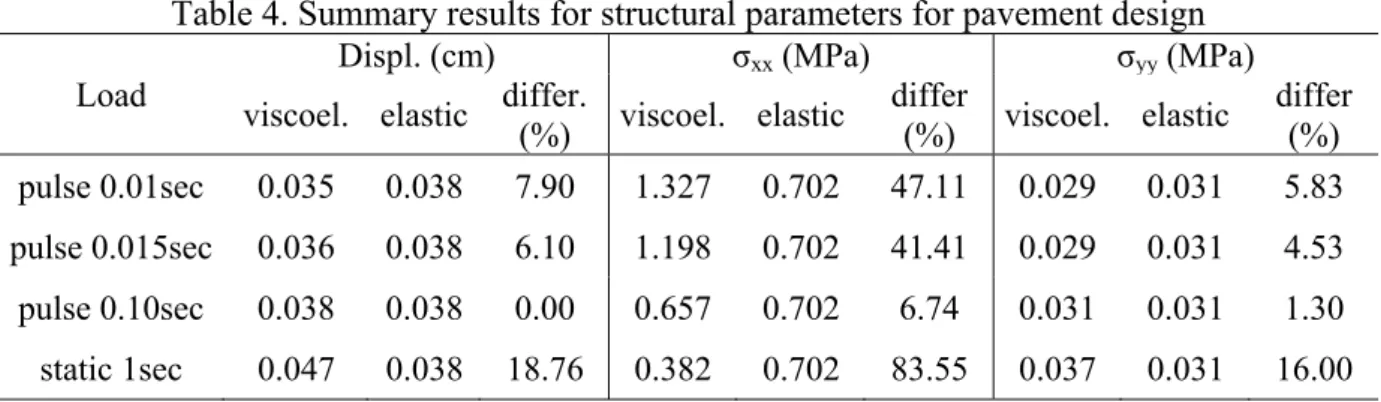 Table 4. Summary results for structural parameters for pavement design  Load 