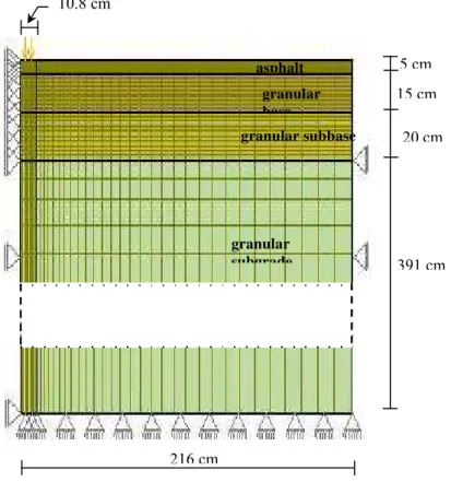 Figure 4 – Geometric model, mesh and boundary conditions of the pavement structure    