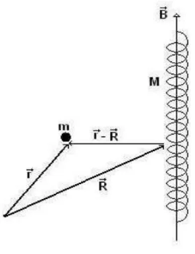 Figura 5-5: Solenóide neutro, sucientemente grande de massa M , localizado na posição R em movimento relativo a uma carga Q de massa m localizada na posição r.