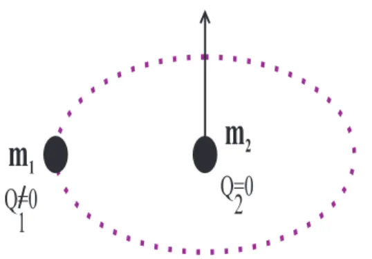 Figura 5-6: Movimento relativo de duas partículas, uma com carga Q sem momento magnético e a outra neutra mas com momento µ .