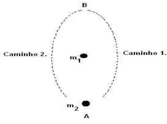 Figura 5-7: Possibilidades de caminhos de uma partícula neutra Sabendo que a velocidade da partícula pode ser reescrita como