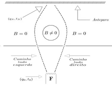 Figura 5-2: As partículas geradas na fonte, (q 0 , t 0 ) , passam pelas fendas. Elas podem passar pela direita ou pela esquerda até chegar ao anteparo, (q N , t N ).