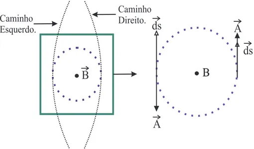 Figura 5-3: Experiência de difração de partículas onde existe um campo magnético que não interage diretamente com a partícula