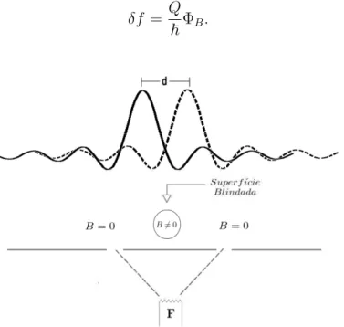 Figura 5-4: Experiência de difração de partículas que mostra o efeito Aharonov-Bohm.