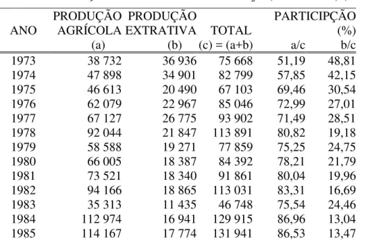 Tabela 1 – Produção Brasileira de Castanha-de-caju. (1973 – 2003) (Tonelada)  ANO  PRODUÇÃO