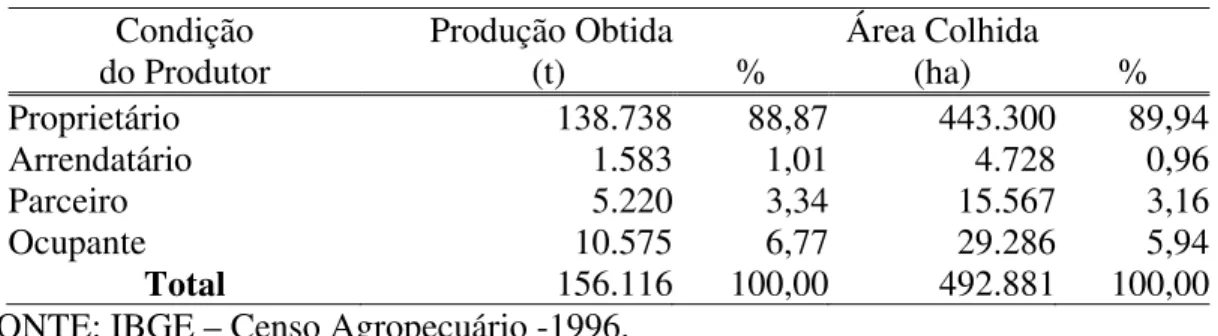 TABELA 3 – Produção, Área Colhida de Castanha por Condição do Produtor -BRASIL - 1996  Condição 
