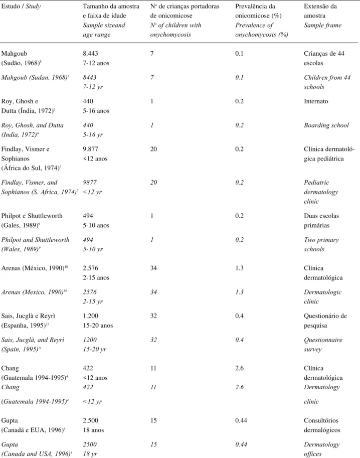 Tabela 1: Prevalência da onicomicose em crianças * / Table 1: Prevalence of onychomycosis in children *