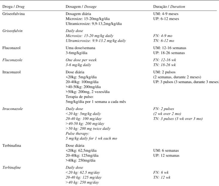Tabela 2: Doses habituais de antomicóticos em crianças * / Table 2: Usual doses of antimycotic drugs in children *