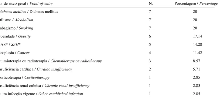 Table 3: General risk factors in 35 patients diagnosed with erysipelas and/or cellulitis hospitalized at the Irmandade da Santa Casa de Misericórdia de São Paulo from May to August 2002.