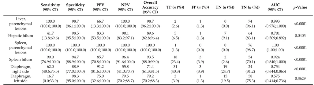 Table 1. Predictive parameters of preoperative combined transabdominal and intercostal upper abdomen ultrasonography for surgical-pathological findings in the subdiaphragmatic area
