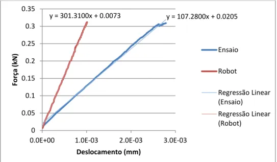 Figura 44 - Gráfico com os valores de força e deslocamento resultantes do ensaio e do modelo Robot