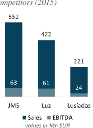 Figure  5  -  Lusíadas'  Main  Competitors (2015)