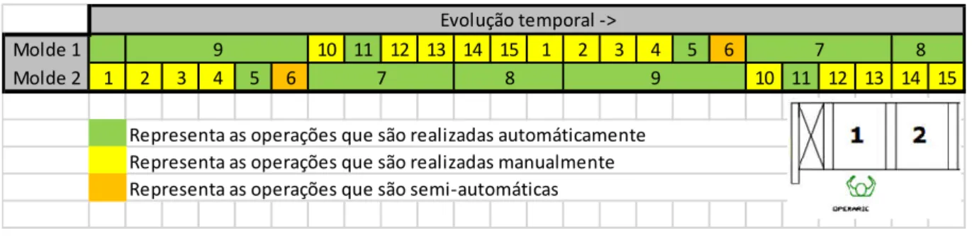 Tabela 2-1 – Sequência de operações entre um funcionário e dois meios-moldes 