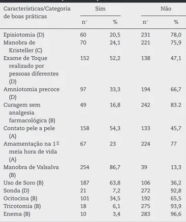 Tabela 2 – Caracterizac¸ão das ac¸ões de suporte emocional para mulheres que pariram seus filhos por parto normal em maternidades da Rede Cegonha Fortaleza-Cascavel, dezembro, 2013