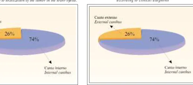 Gráfico 1: Distribuição dos CBCs recidivados, segundo localização do tumor na pálpebra inferior /  Gra ph 1: Distribution of the  recur-rent BCCs, a ccording to loca liza tion of the tumor in the lower eyelid.