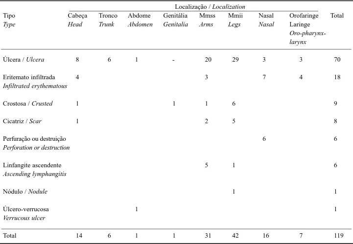 Tabela 2: Distribuição segundo tipo e localização das lesões em 48 pacientes. / Ta ble 2: Distribution a ccording to type a nd loca liza tion of the lesions in 48 pa tients