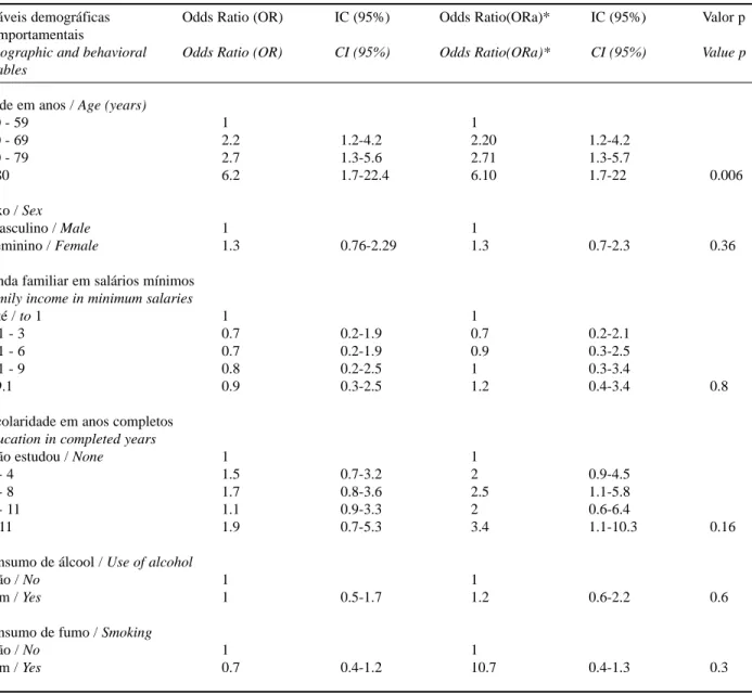 Tabela 3: Análise bivariada com  Odds Ra tio (OR) bruta e ajustada para idade, sexo, intervalo de confiança de 95% (IC 95%) e valor de p, conforme variáveis demográficas e comportamentais