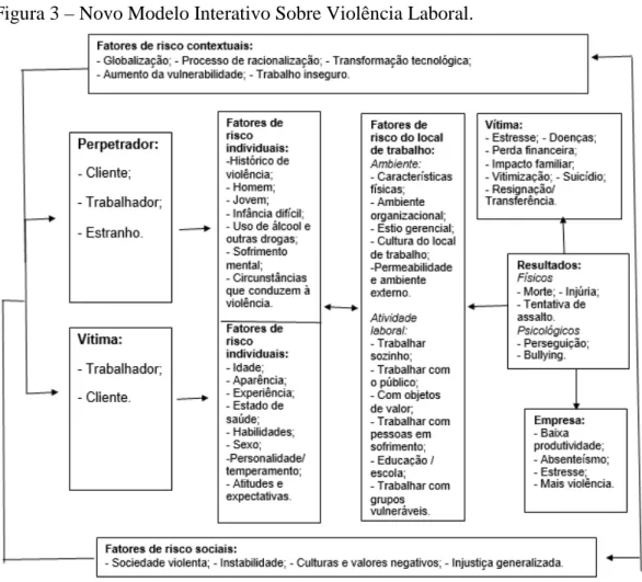 Figura 3 – Novo Modelo Interativo Sobre Violência Laboral. 
