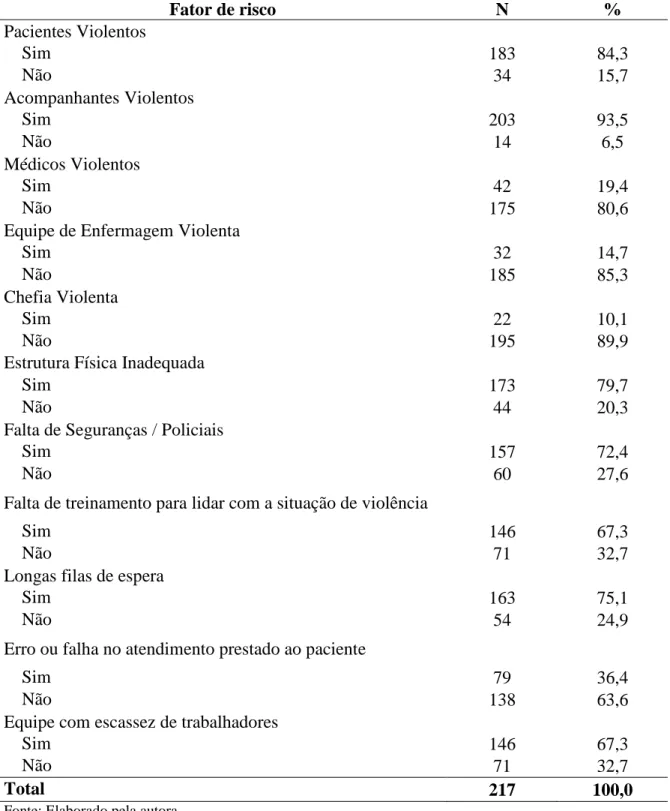 Tabela  4  –  Fatores  de  risco  para  violência  ocupacional  apontados  pelos  profissionais  de  uma  amostra  de  trabalhadores  de  enfermagem  atuantes  nas  emergências  dos  hospitais  de  referência para causas externas em Fortaleza-CE, 2015 (n=2