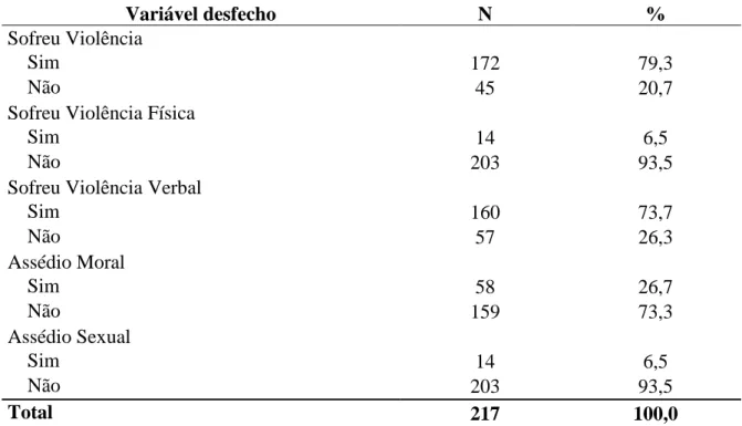 Tabela 8 – Prevalência de violência interpessoal  no local de trabalho em  uma amostra de  trabalhadores  de  enfermagem  atuantes  nas  emergências  dos  hospitais  de  referência  para  causas externas em Fortaleza-CE, 2015 (n=217)
