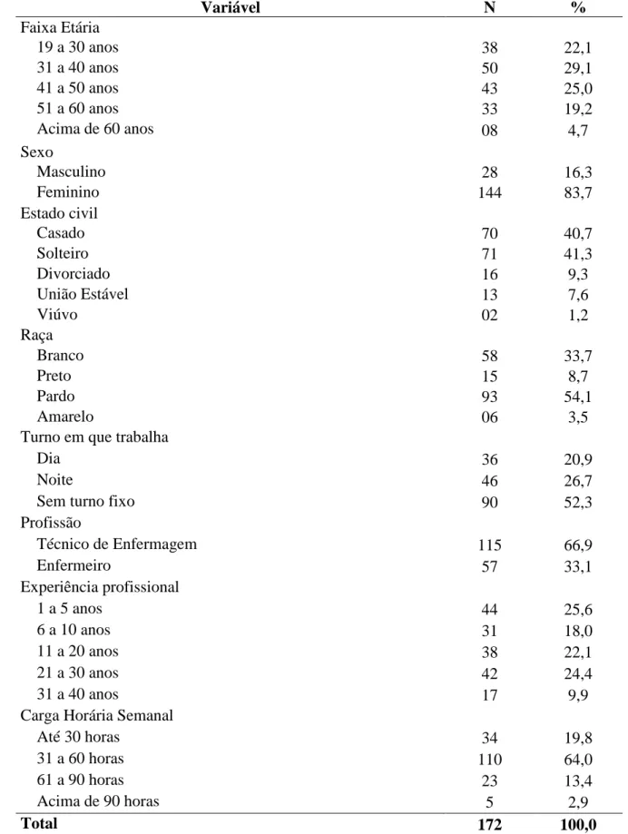 Tabela  9  –  Dados  sociodemográficos  e  profissionais  dos  trabalhadores  que  sofreram  violência  (n=172)  em  uma  amostra  de  trabalhadores  de  enfermagem  atuantes  nas  emergências  dos  hospitais  de  referência  para  causas  externas  em  Fo