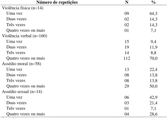 Tabela  10  –  Repetição  do  episódio  de  violência  no  trabalho  entre  profissionais  que  sofreram violência (n=172) em uma amostra de trabalhadores de enfermagem atuantes nas  emergências  dos  hospitais  de  referência  para  causas  externas  em  